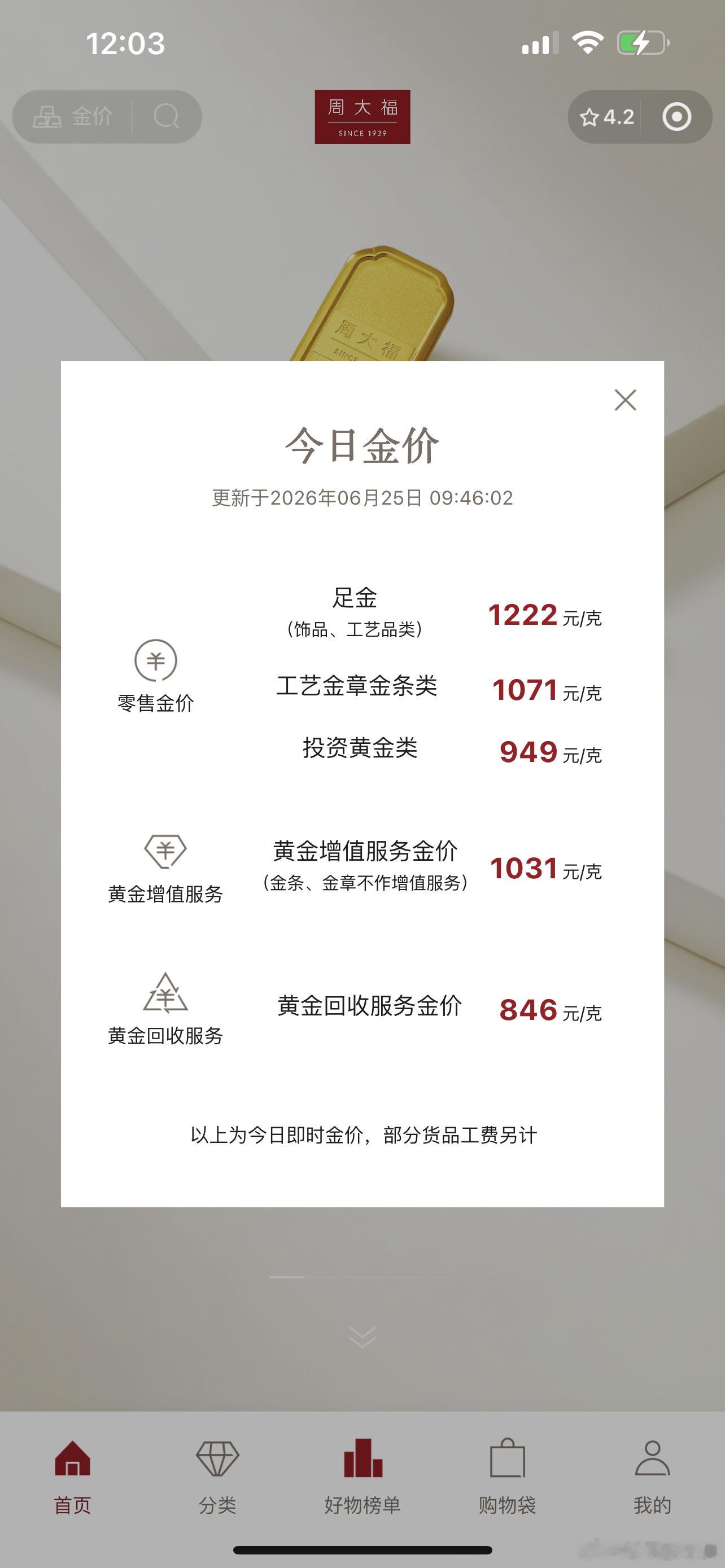 金价跌至去年10月水平去年国庆买黄金是最热门的时候，去大福家总是好多人，一口价金