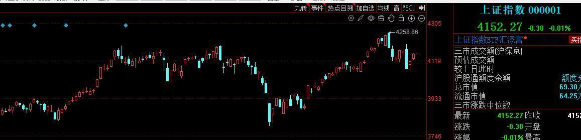 从近期上证指数的走势来看，是否大盘又遇到瓶颈了。想连续性的突破走势估计有难度，唯