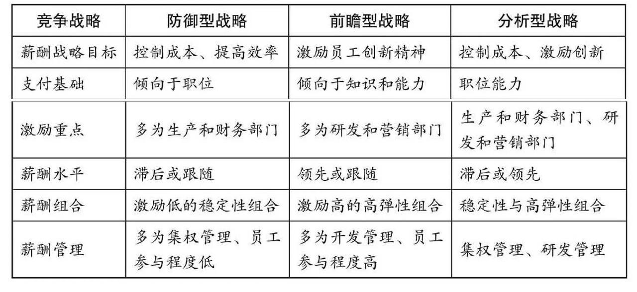 不同竞争战略设计的不同薪酬体系比较
