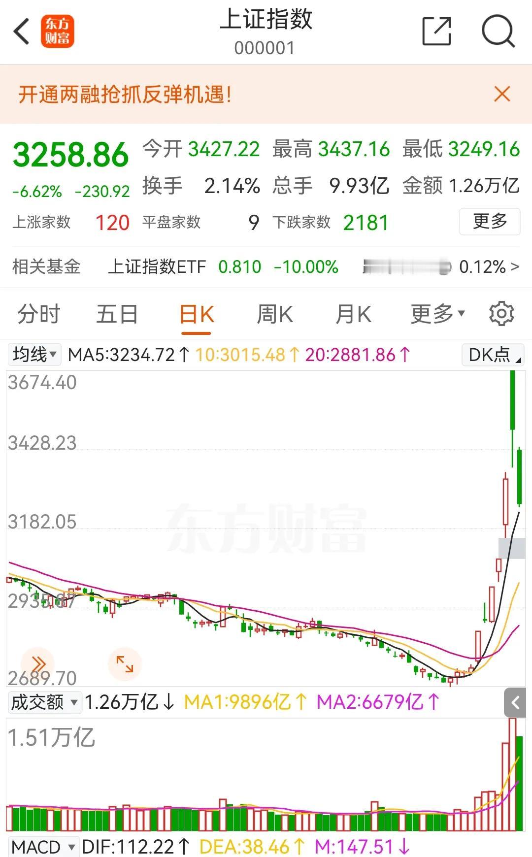 网事随风51：A股巨震你还好吗？
       昨天发文说昨天是亢龙有悔的一天，