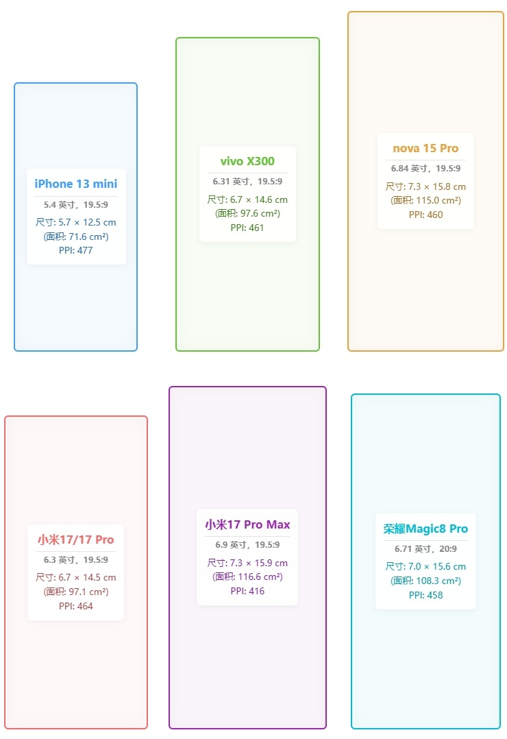 有一说一，“6.3英寸小屏”也不算很小，既然阔直屏都能复活，iPhone min