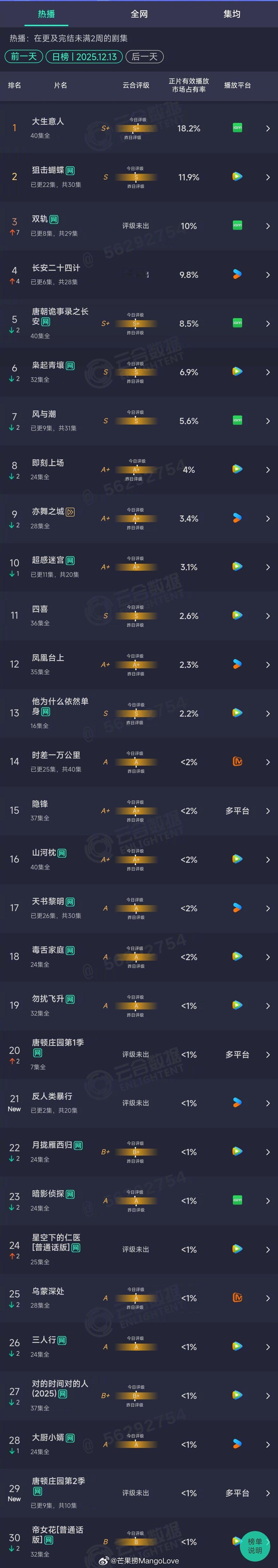 【2025年12月13日云合长剧集正片有效播放市场占有率TOP30】1 大生意人