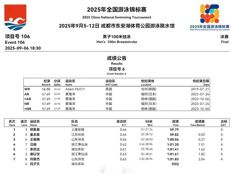 2025年全国游泳锦标赛 Day 2晚场比赛成绩公告 ​​​
