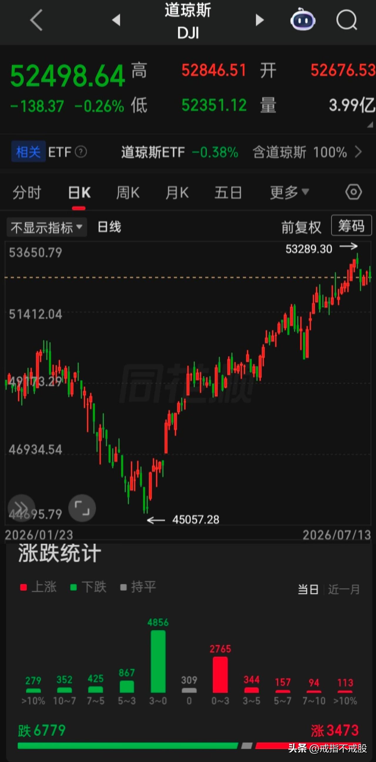 【2026.07.13】美联储理事沃勒表示，如果本周核心通胀再次出现高位数据， 