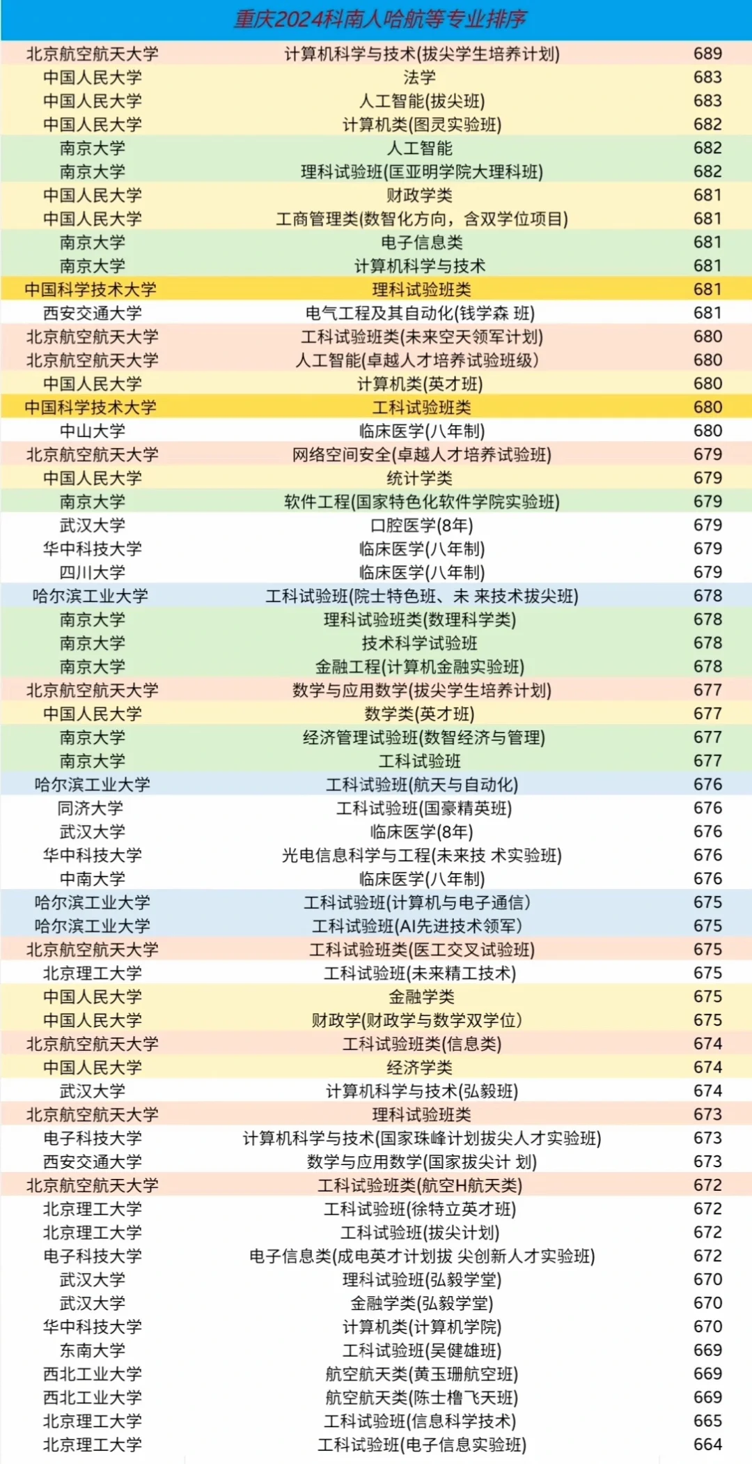 重庆市录取分数线发布，哈工大再次击穿人大