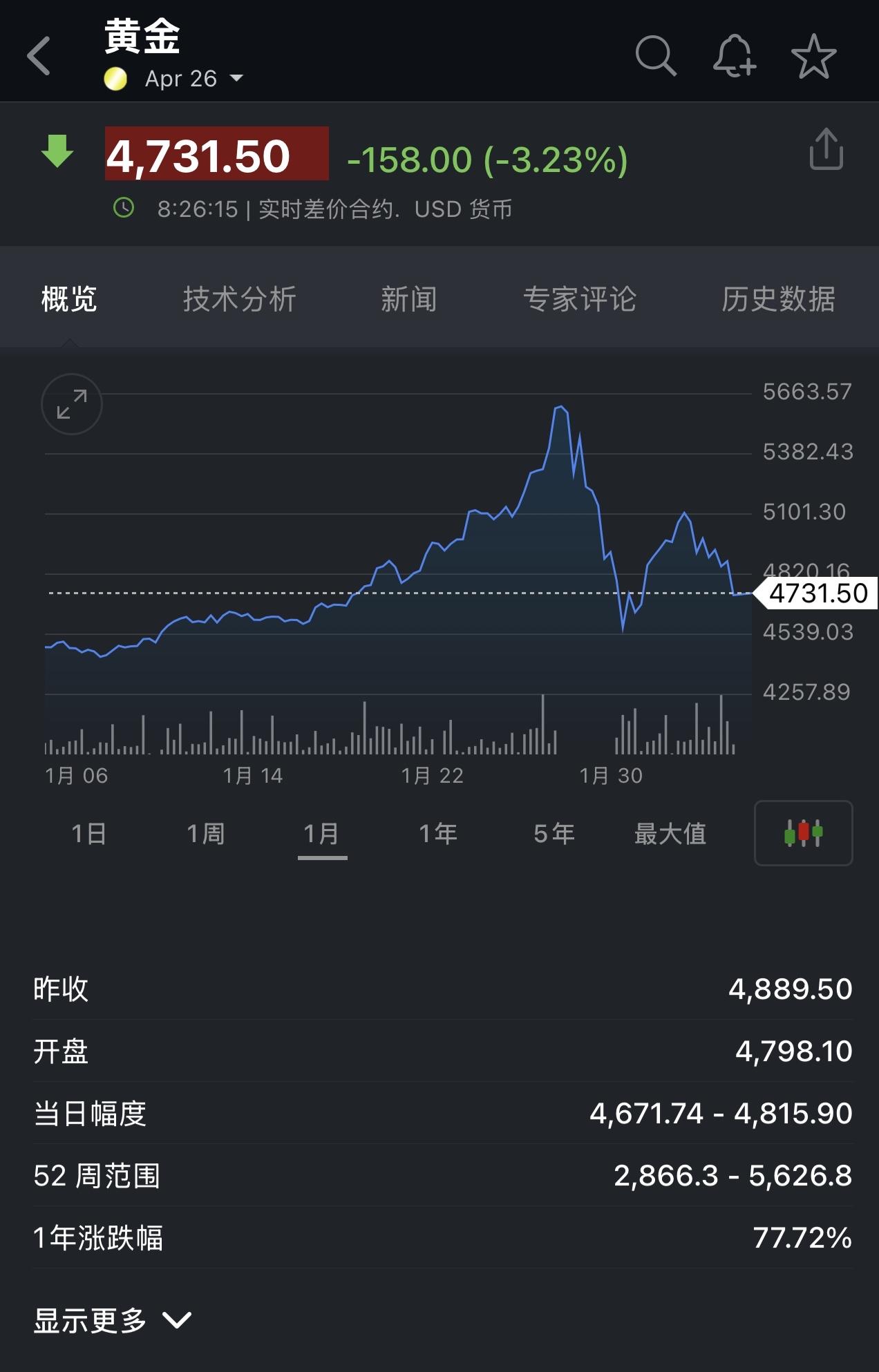 本以为换了美联储主席市场就会大涨，结果如何呢？
从周一开始，行情从4500涨到了