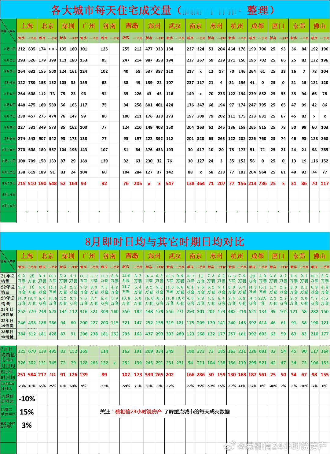 8月13日，重点城市住宅销量数据今日点评：前13天新房销售同比下降10%青岛这个