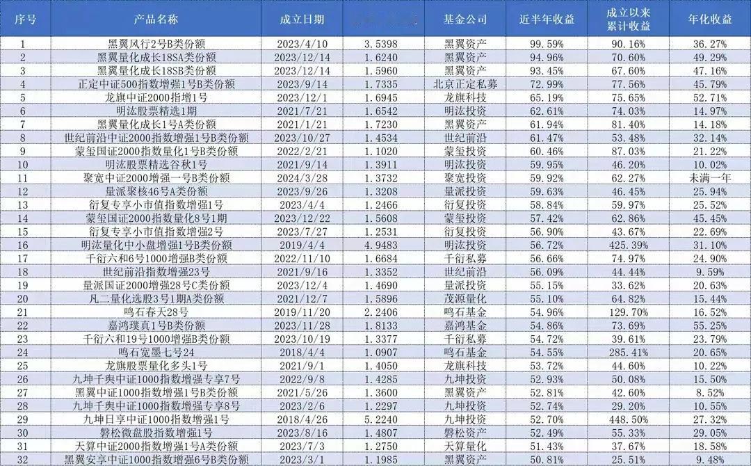 私募量化多头产品业绩大爆发！看看私募排排网的数据，业绩真的很亮眼，人们熟知的九坤