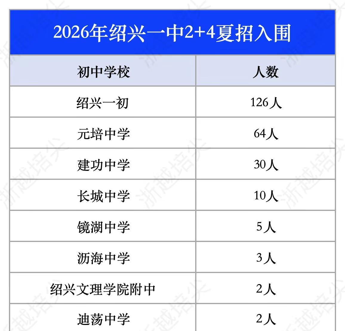 2026年绍兴一中2+4夏招入围情况。“入围”数据是指入围绍兴一中夏令营，不代表