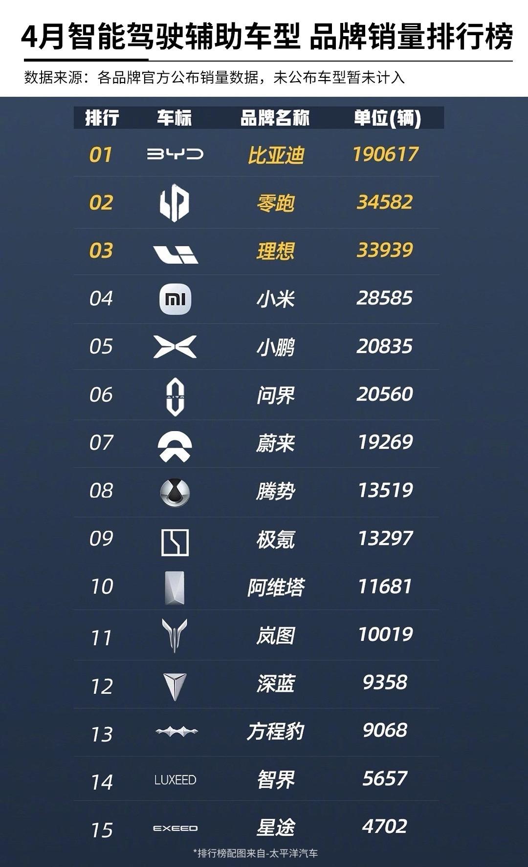 累计破48万辆 比亚迪全名智驾规模化凸显。4月比亚迪智驾驾驶车型单月销...