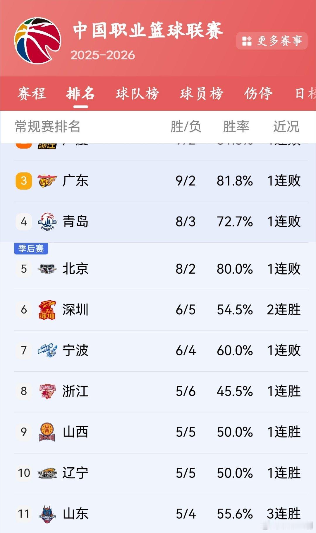 用停赛两场、罚款八万，换得球队上下一心，倒也值得！山东高速男篮主教练邱彪在客场比