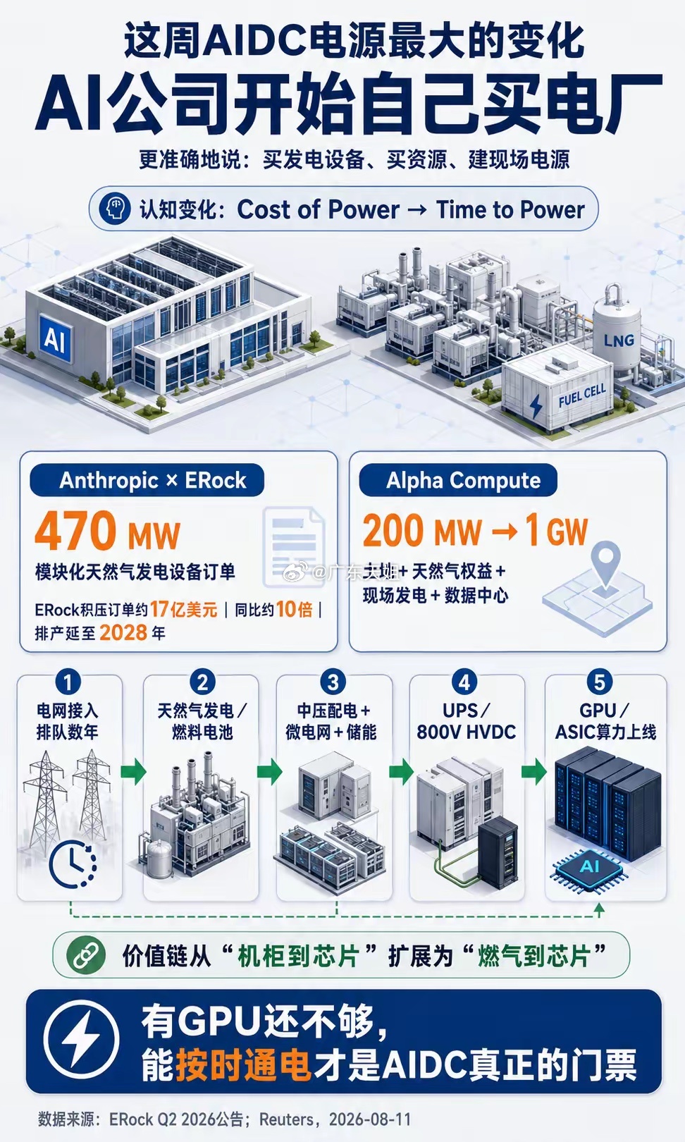 这周AIDC电源最大的变化：AI公司开始自己开电厂这周AIDC电源领域最重要的新