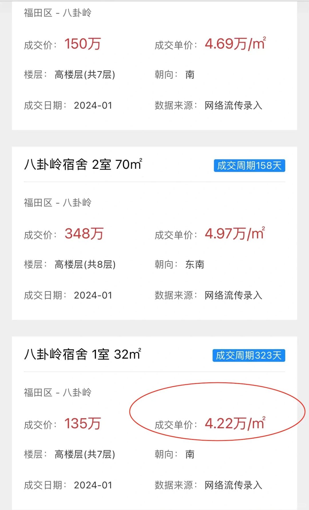 全国冠军！深圳此房房价从单价25万跌至4.2万