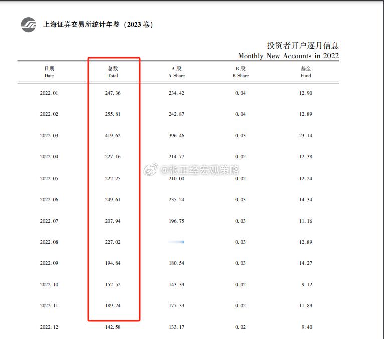 上交所官网只更新了2022年每月的开户数据，基本都是减少趋势，估计这两年新开户的