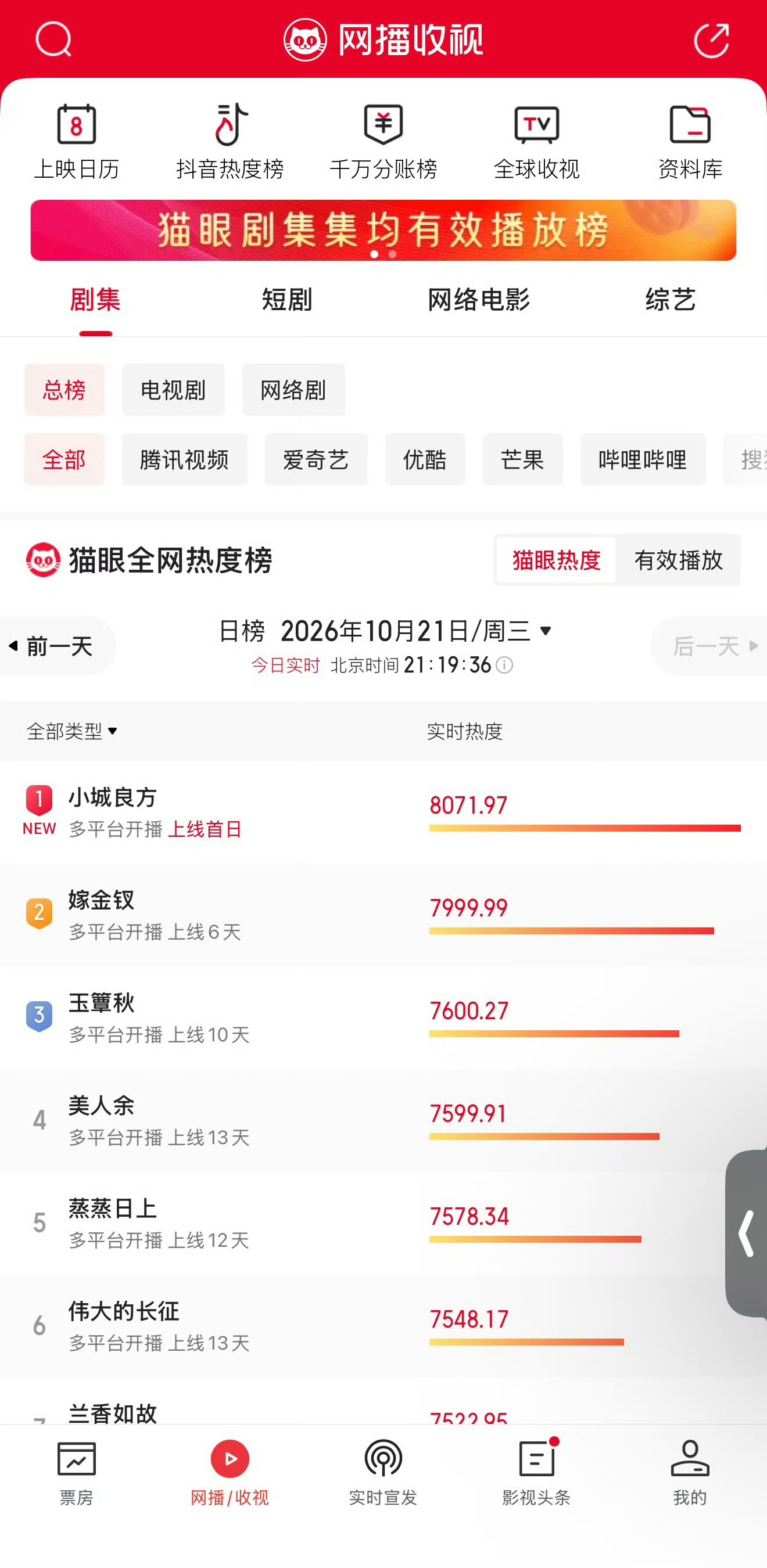 《小城良方》取得开门红，爱奇艺站内热度破6500，实时收视率破3，猫眼热度已登顶