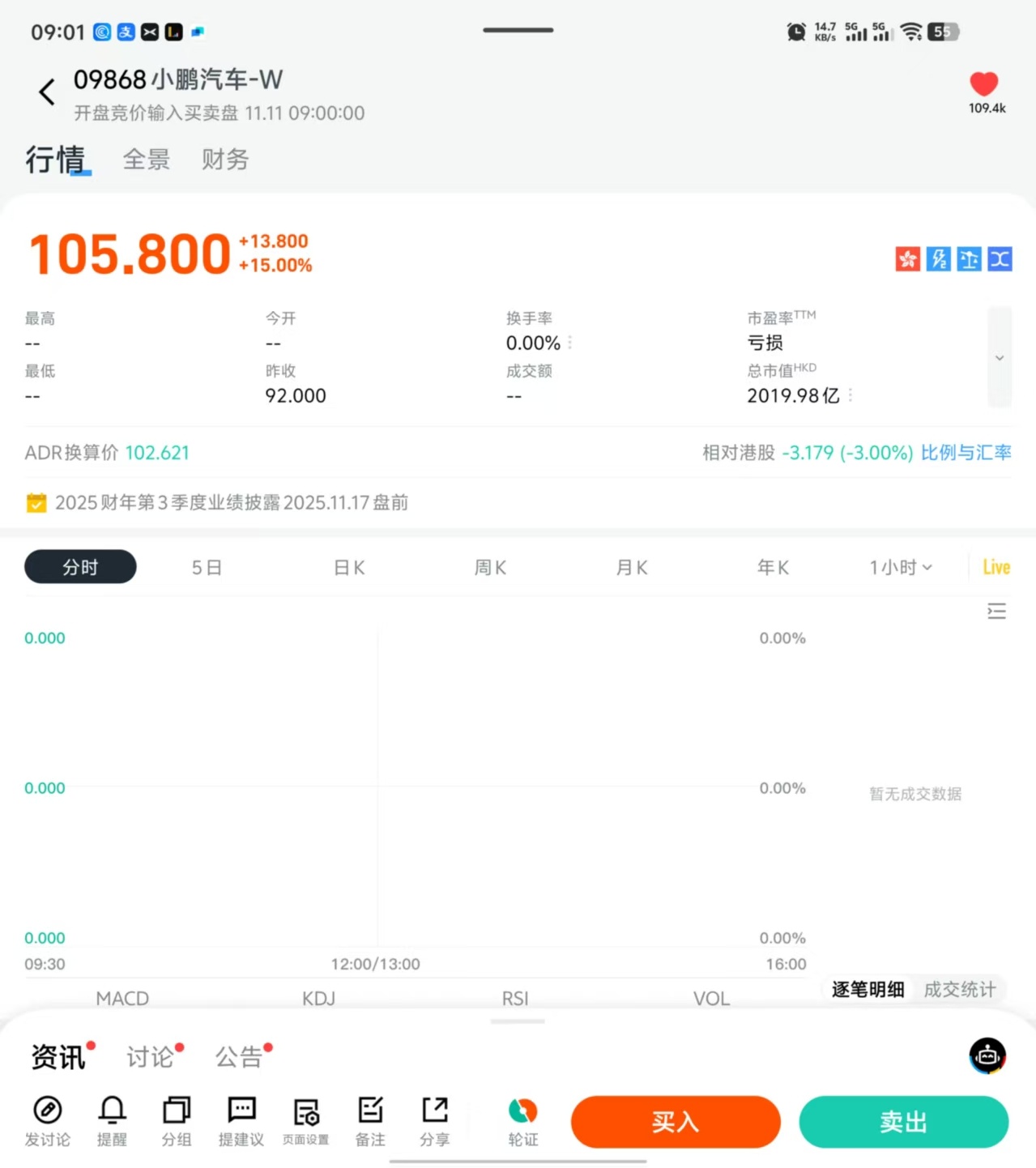 最近这走势，股东们都懵了[二哈][二哈][二哈]小鹏汽车[超话] ​​​