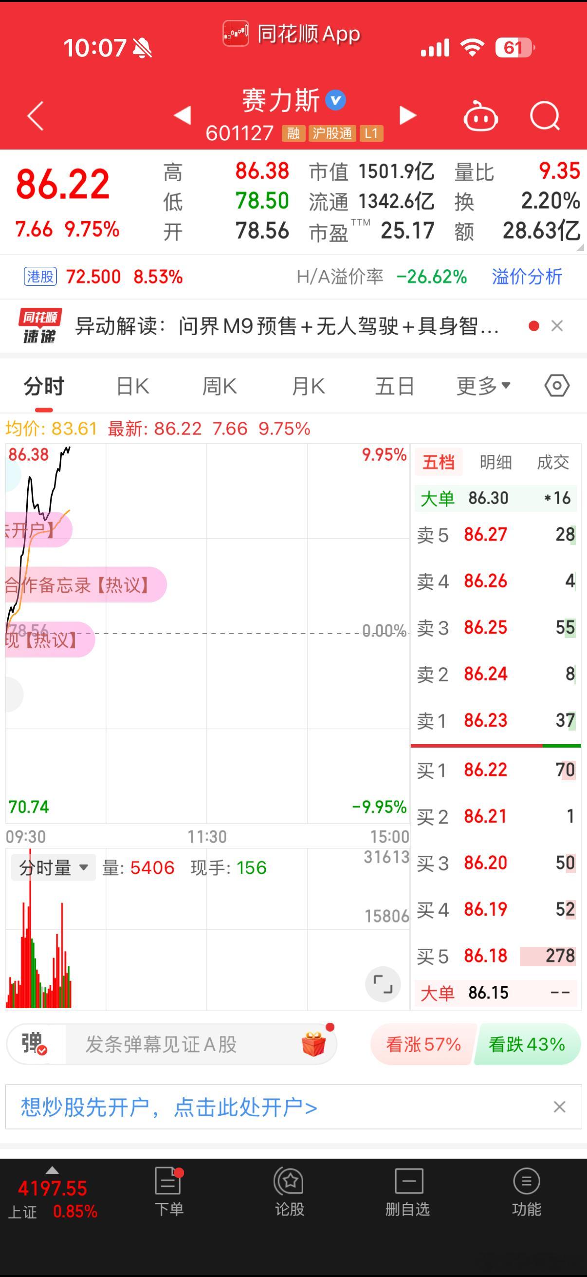 赛力斯今天快涨停了是什么情况