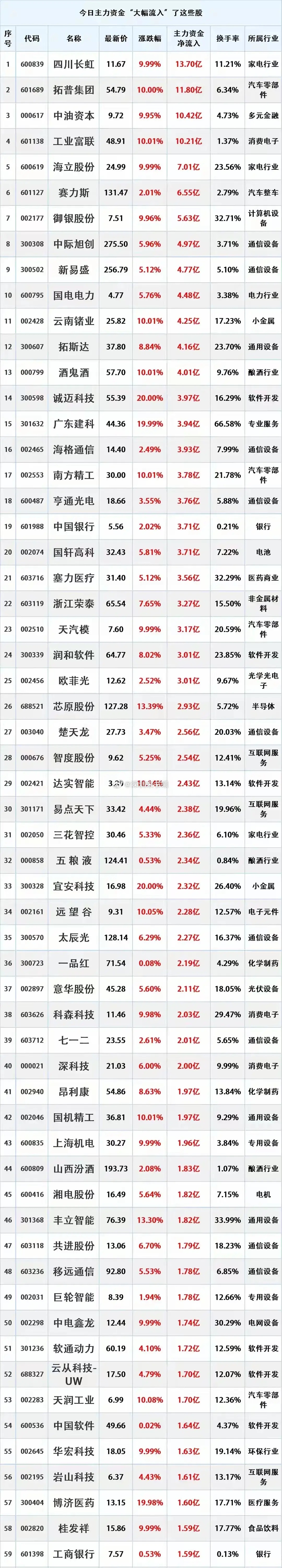 8月19日，今日主力资金大幅流入的股票包括：四川长虹、拓普集团、中油资本、工业富