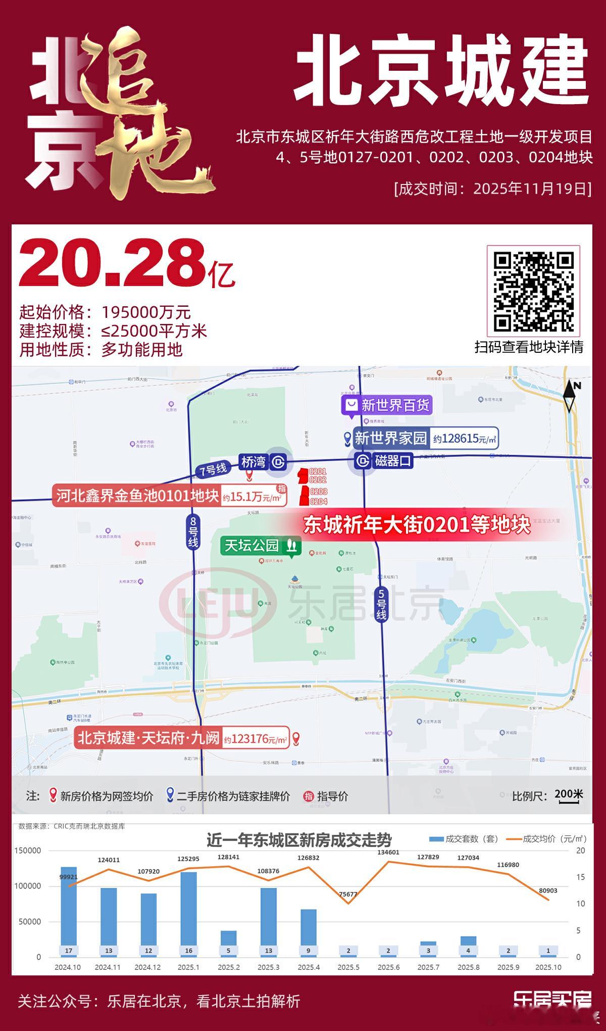 20.28亿！北京城建摘得东城祈年大街0201等地块，溢价率4%，住宅楼面价约1