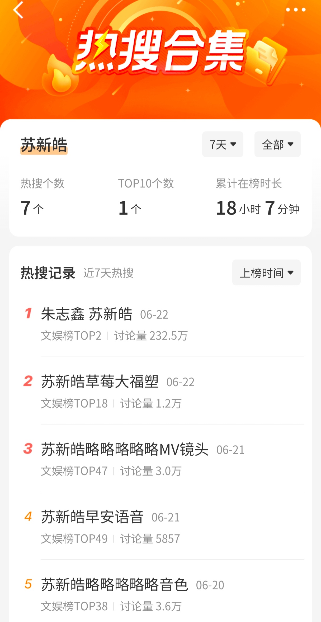 朱志鑫朱志鑫 苏新皓苏新皓看到自己太米胡，立马买了个捆绑热搜