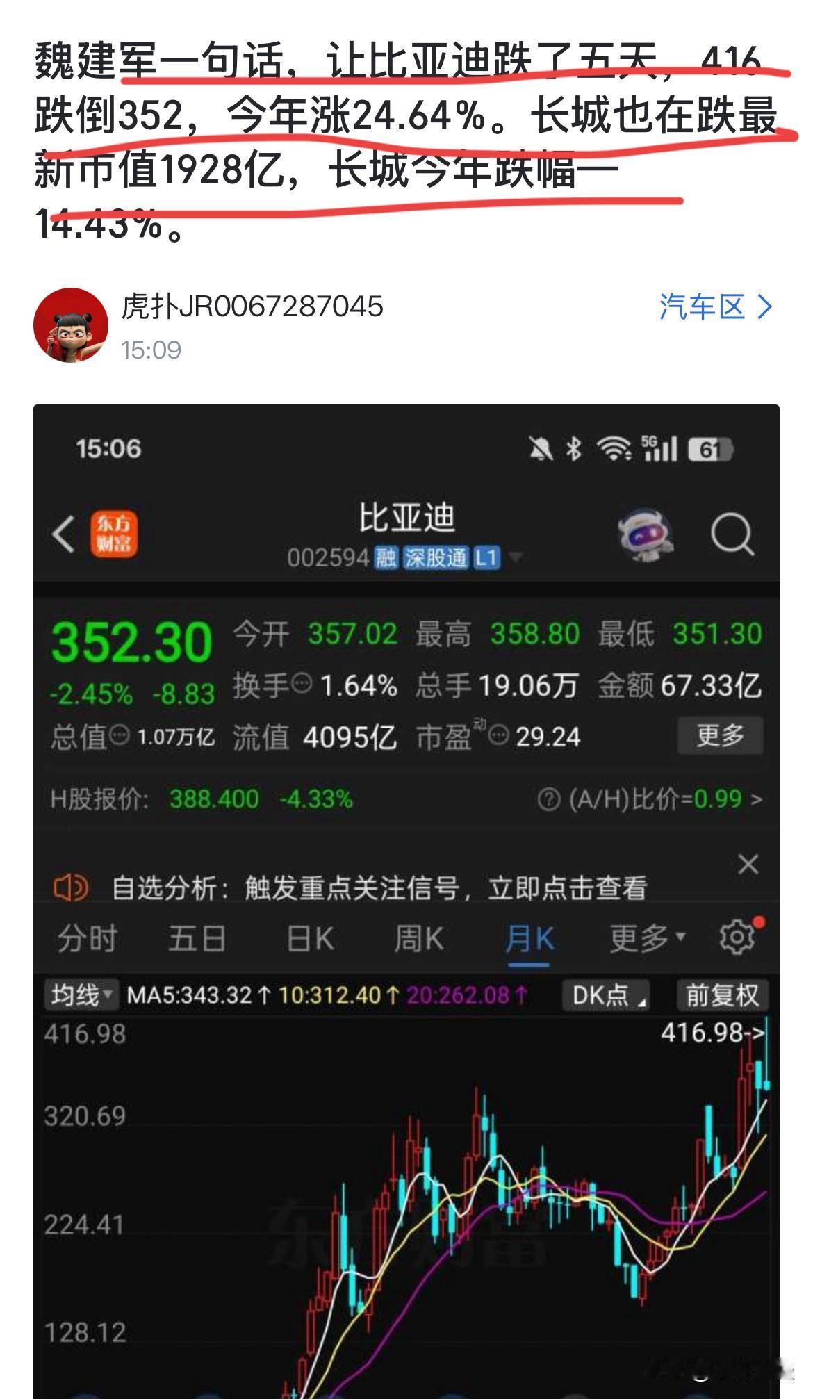 网友：“魏总一句话，让比亚迪跌了五天！从410跌到352！”
话说，这网友说的是