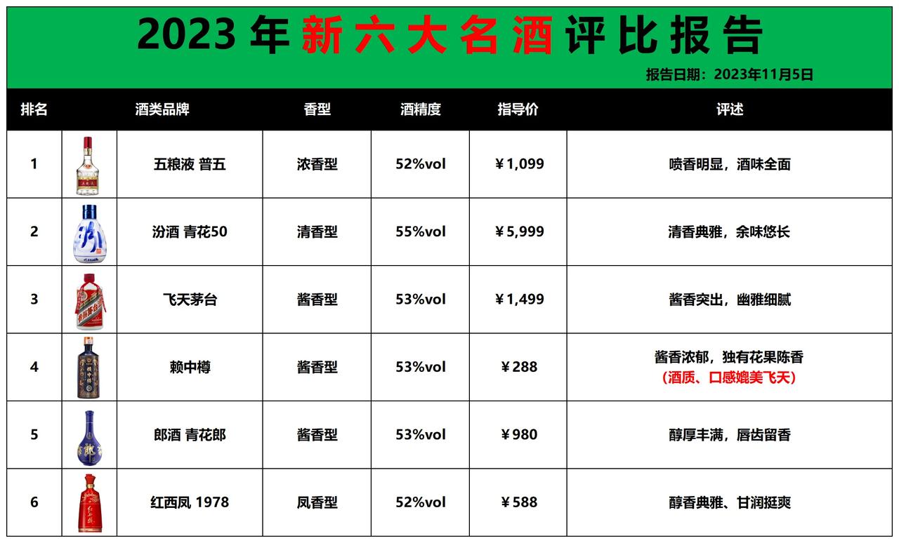 今天早上！业内对50款名酒进行抽检，结果略显失望，有以下几款是纯粮发酵，不含1滴