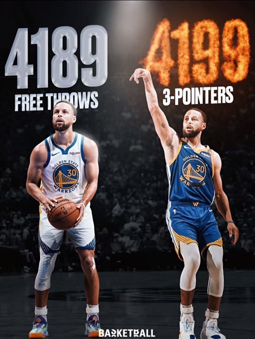 美媒ClutchPoints列举了库里的一项数据纪录：库里生涯至今共命中4199