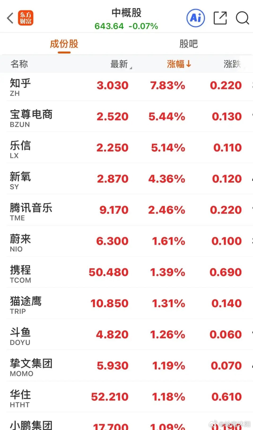 中概股指数开盘下跌2.12%，盘中震荡走强，最终仅微跌0.07%收盘。个股方面，