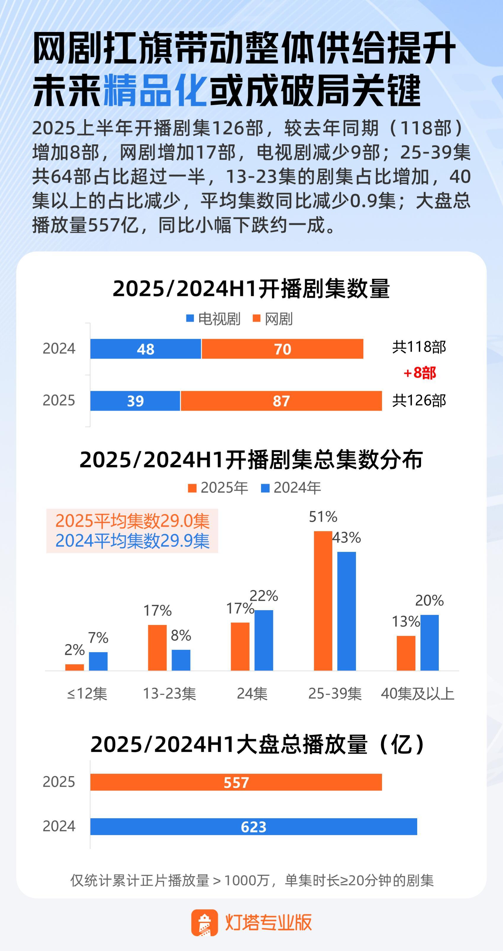 上半年剧集市场观察：《藏海传》断层第一藏海传难哄大奉打更人播放量前三 ​​​