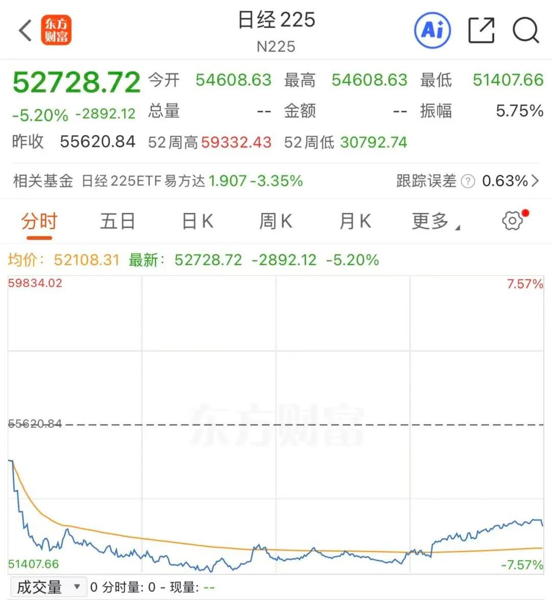 【#日本股市大跌近3000点#】#韩国股市暴跌近6%# 3月9日，受美国和以色列
