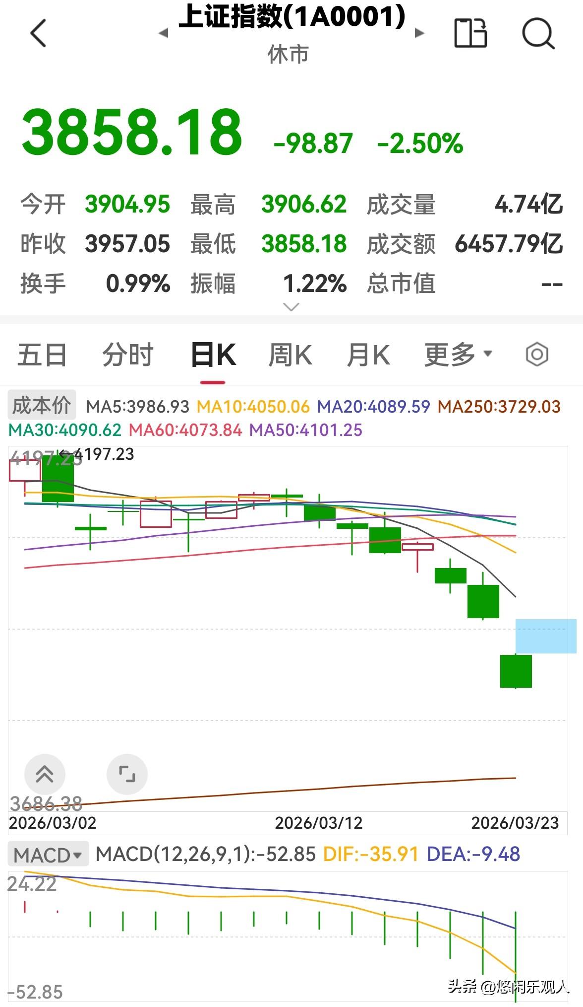 股市早盘放量下跌，下午还会跌吗？

今天股市早盘跳空低开低走，三大指数均收跌，上
