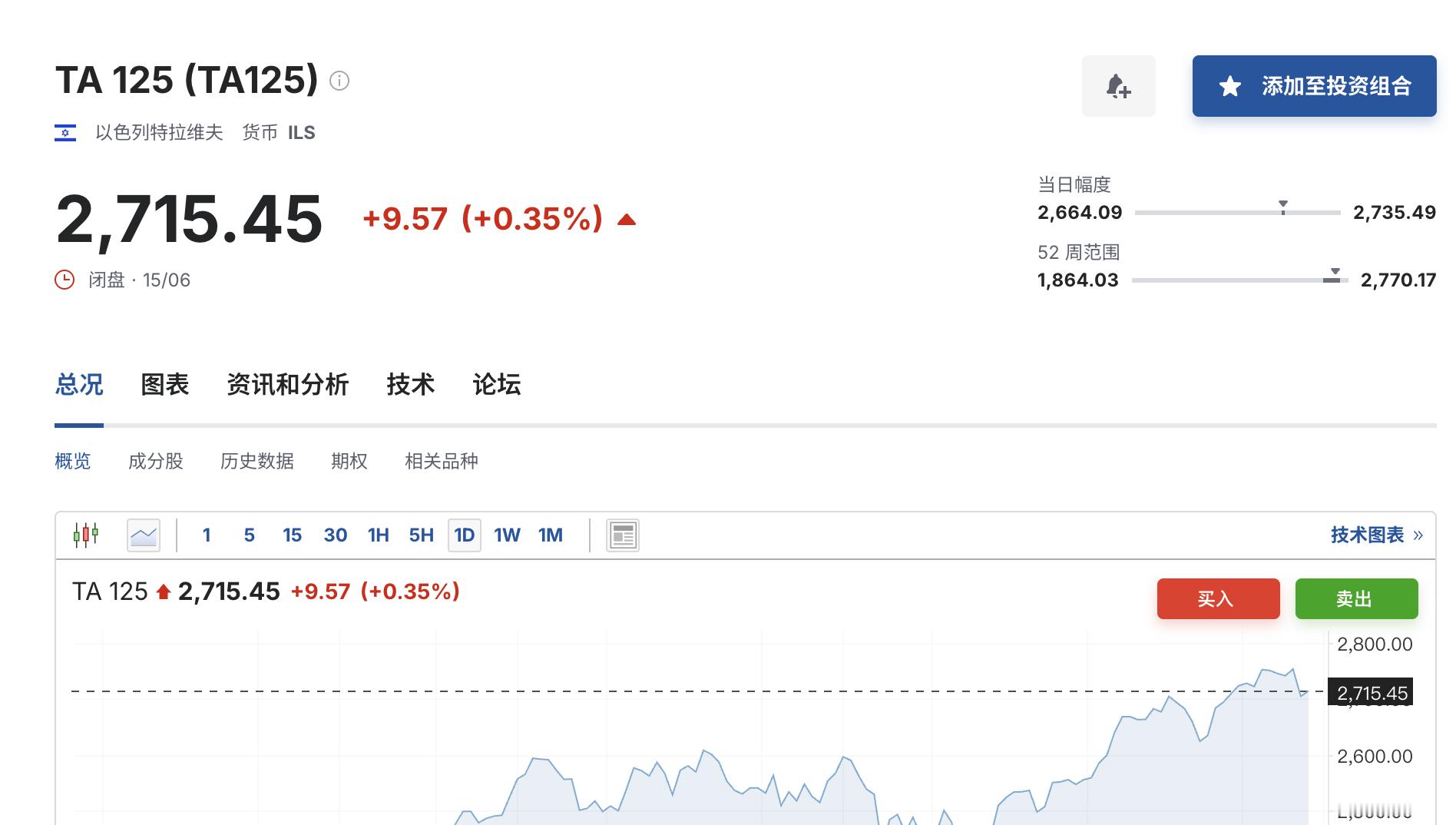以色列，日韩，都是涨的，估计又是A公子买单。 ​​​