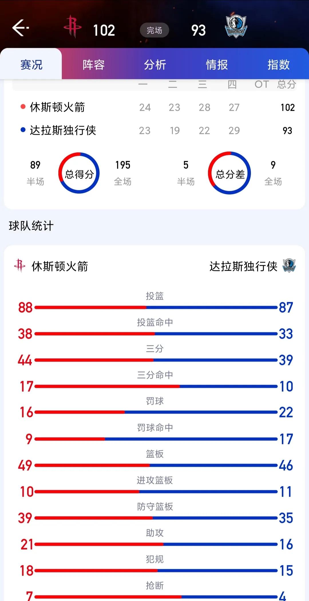 火箭5连败结束，此役战胜独行侠！