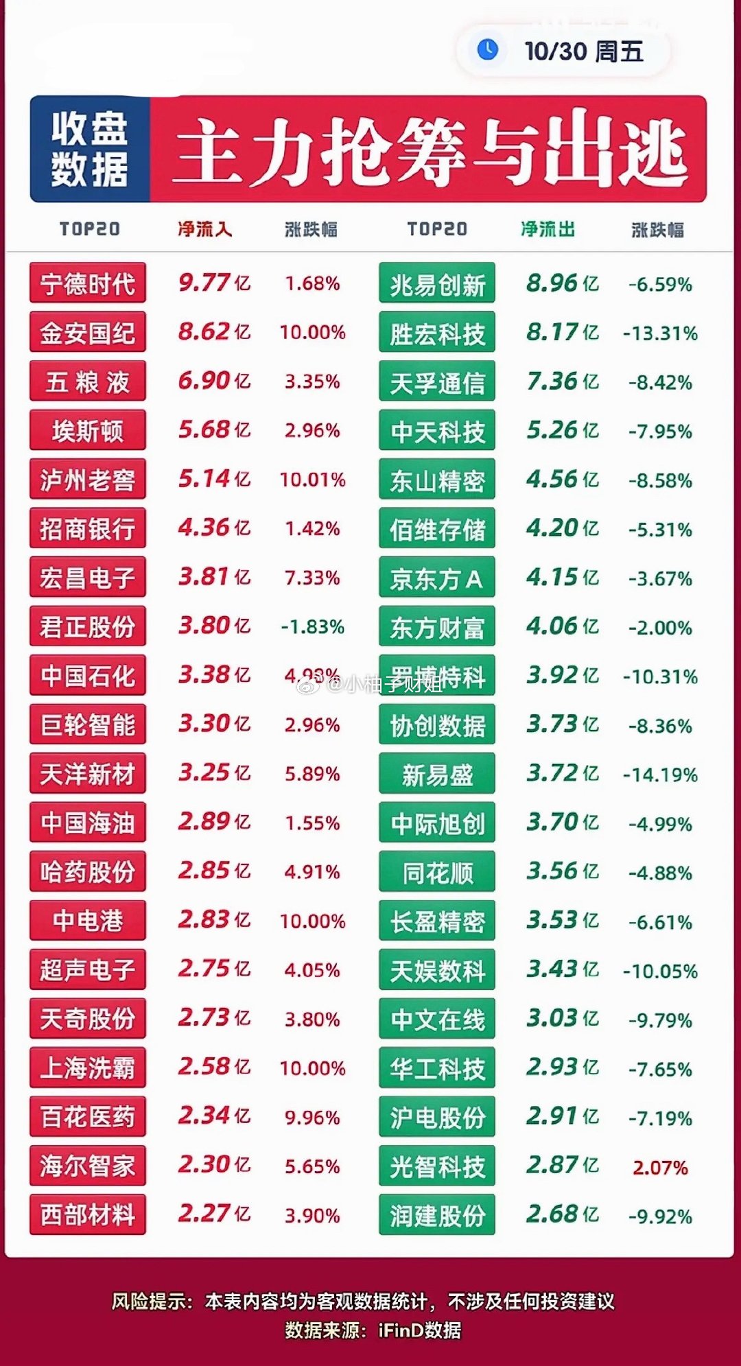 2026年10月30日主力资金抢筹与出逃个股，股市涨跌情况一览表 ​​​