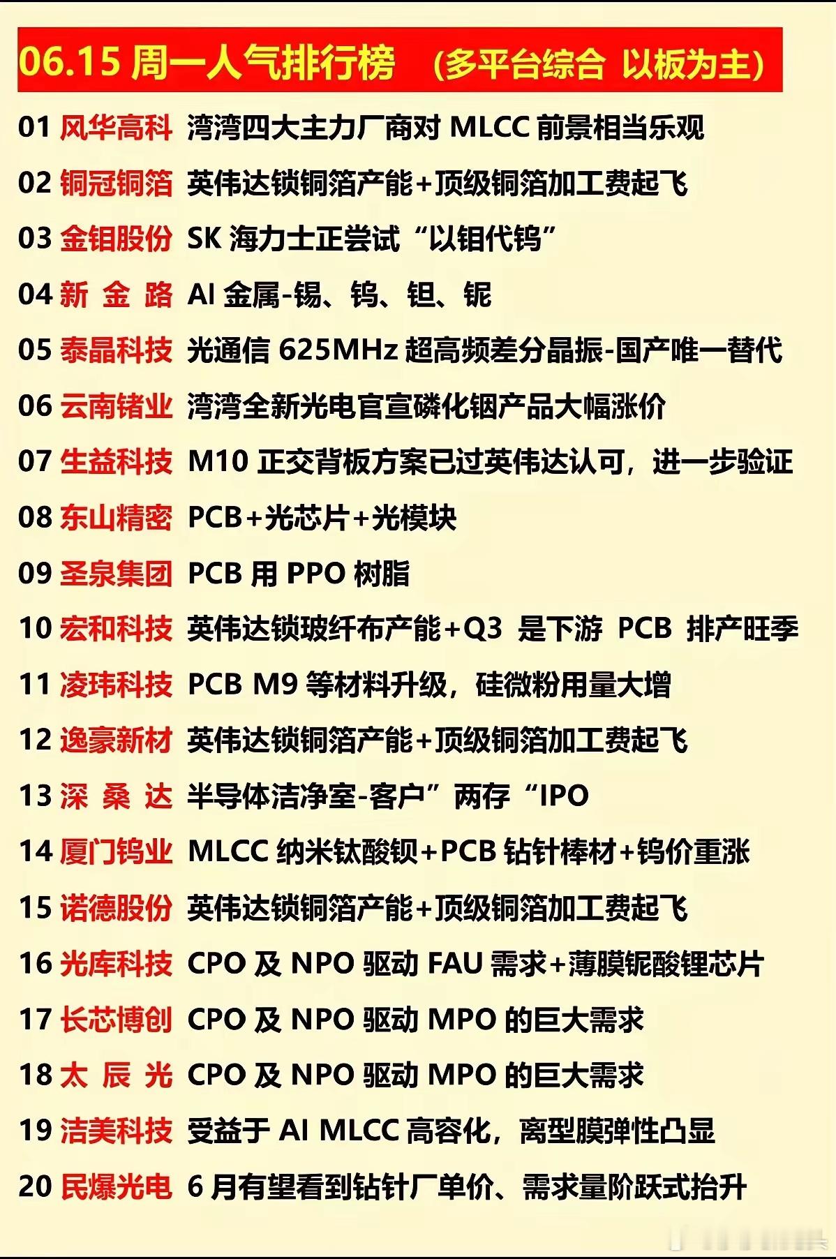 英伟达锁产能+涨价潮！AI算力材料20大人气标的全梳理！6月15日的人气排行榜，