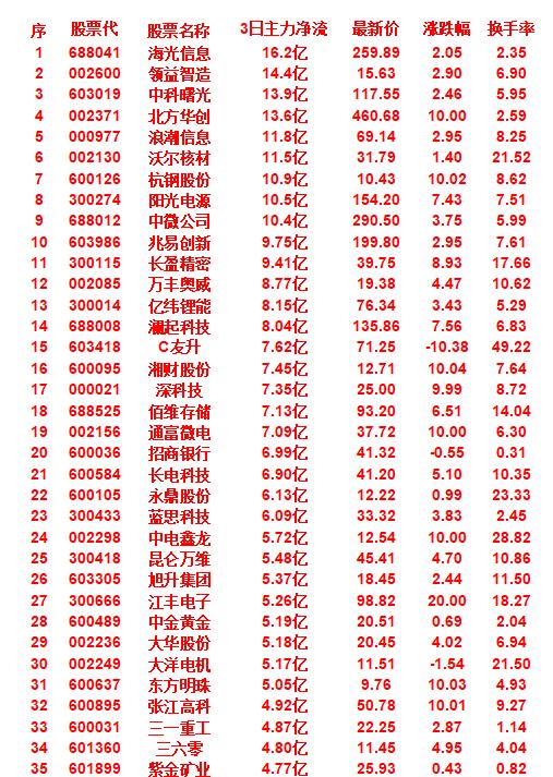 9月25日，前3天主力大幅买入的35名单！

海光信息：3日主力净流入16.2亿