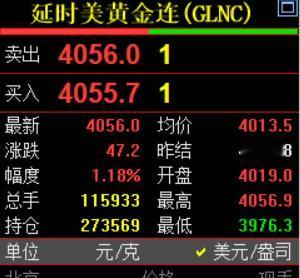 好消息，好消息。
国际金价反弹超过1%。

国际金价重回4050上方，
现在报价