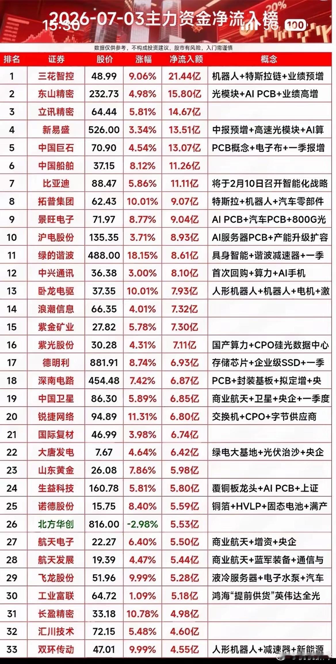 今日盘面热点快速轮动，主力资金主攻方向明确：1. 人形机器人板块资金大举进场，三