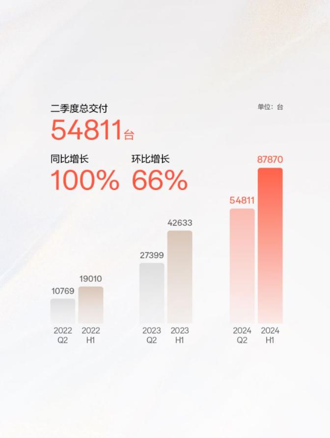 吉利集团发布的半年报简直是“全员锦鲤”啊
营收1073.1亿，净利润106亿，销