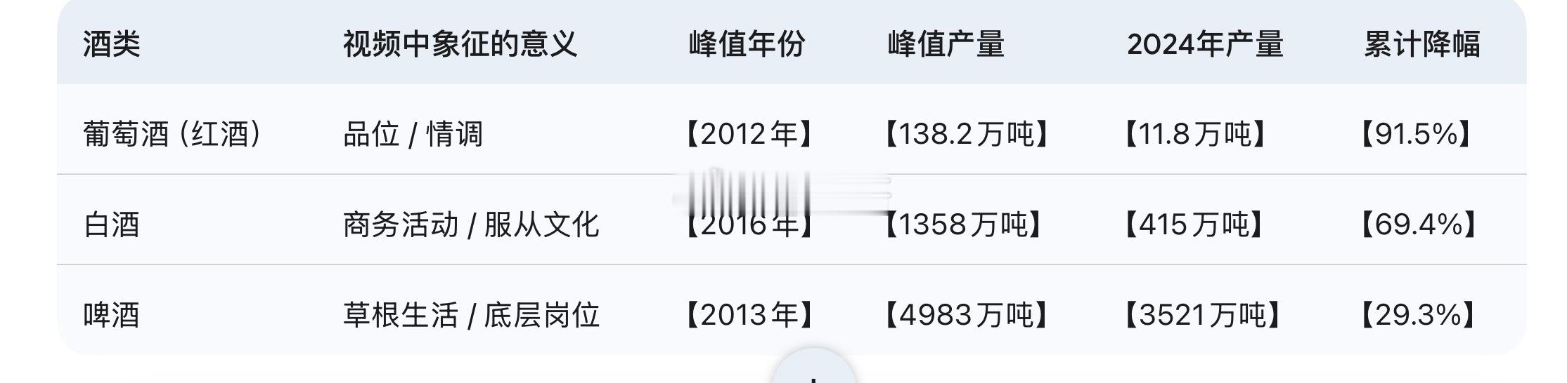 三大酒类产量峰值与现状对比表格说明：此表对比了葡萄酒、白酒和啤酒的产量变化。三者