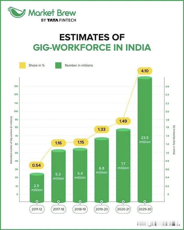 《经济学人》2月5日报道，印零工经济快速发展，有效吸纳受教育青年就业。印城市居民