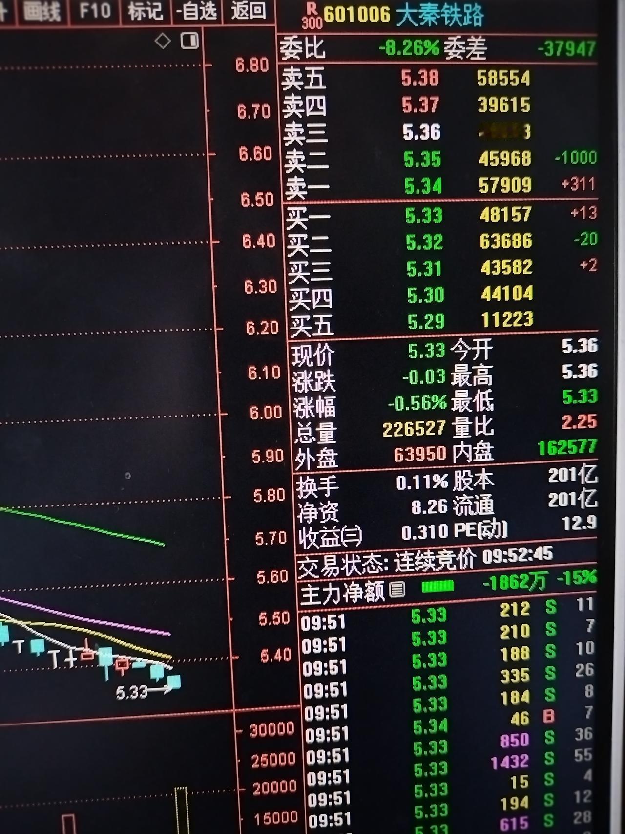 大秦铁路的下降📉通道终于打开了，接下来会沿着这条通道继续下探，沿途不知又有多少