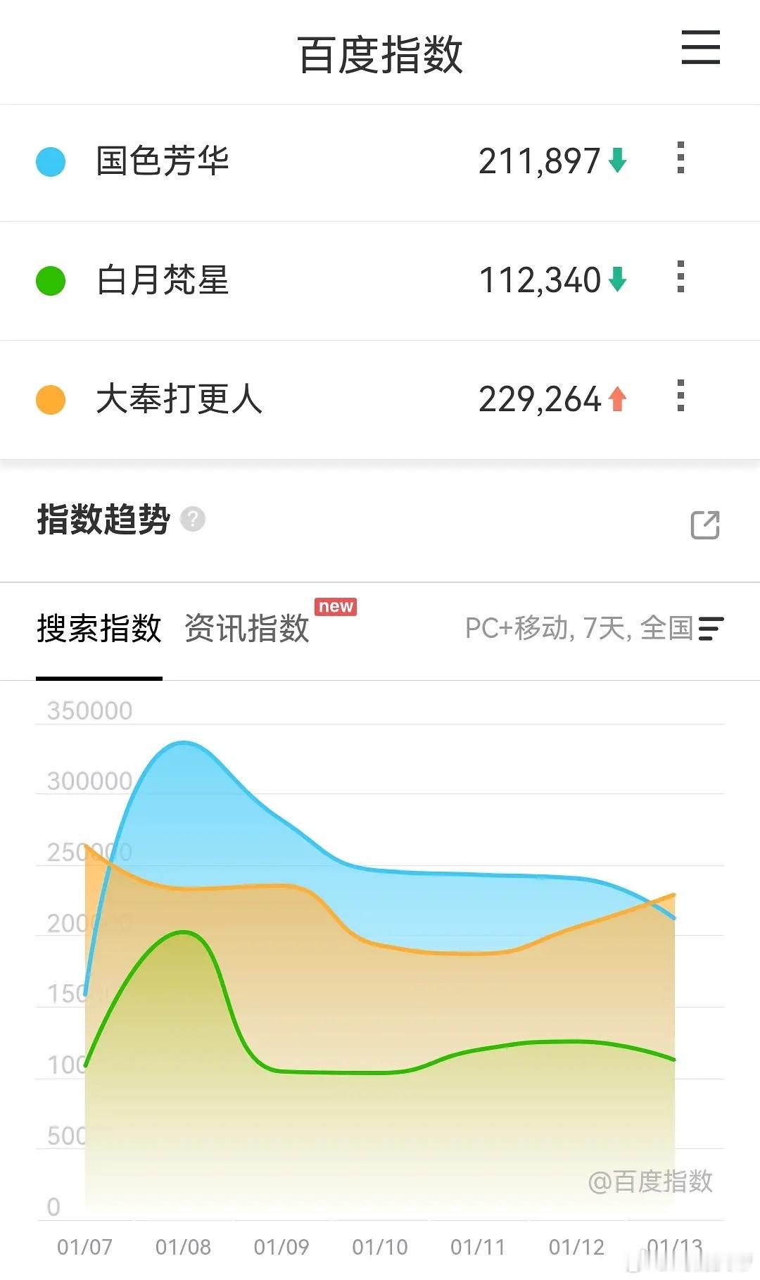 在播热门剧集百指：大奉打更人连日上涨，已回升至近23万。 