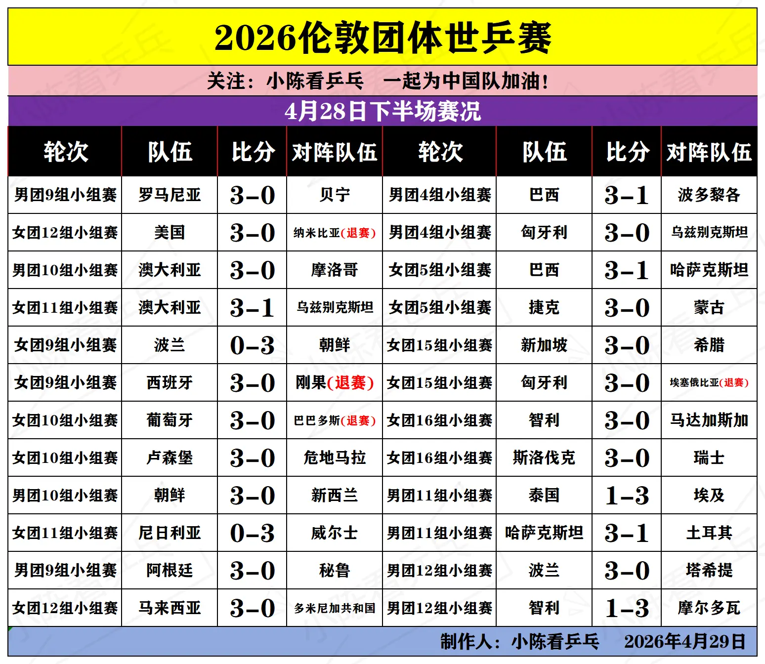 2026伦敦世乒赛4月28日下半场赛况。2026伦敦团体世乒赛4月28...