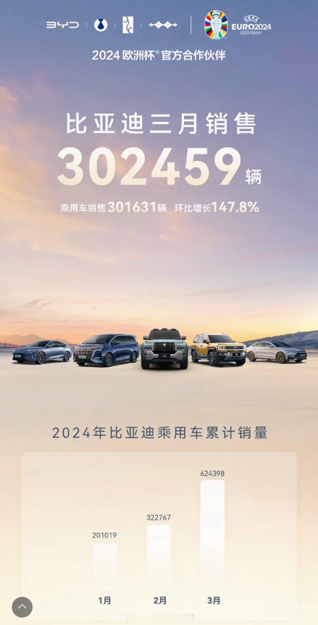 #比亚迪3月销售302459辆#看到比亚迪几个现象1、年初的价格调整策略直接体现
