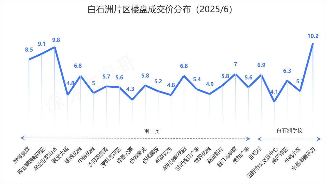 深圳各片区楼盘小区真实成交价格（南山部分）