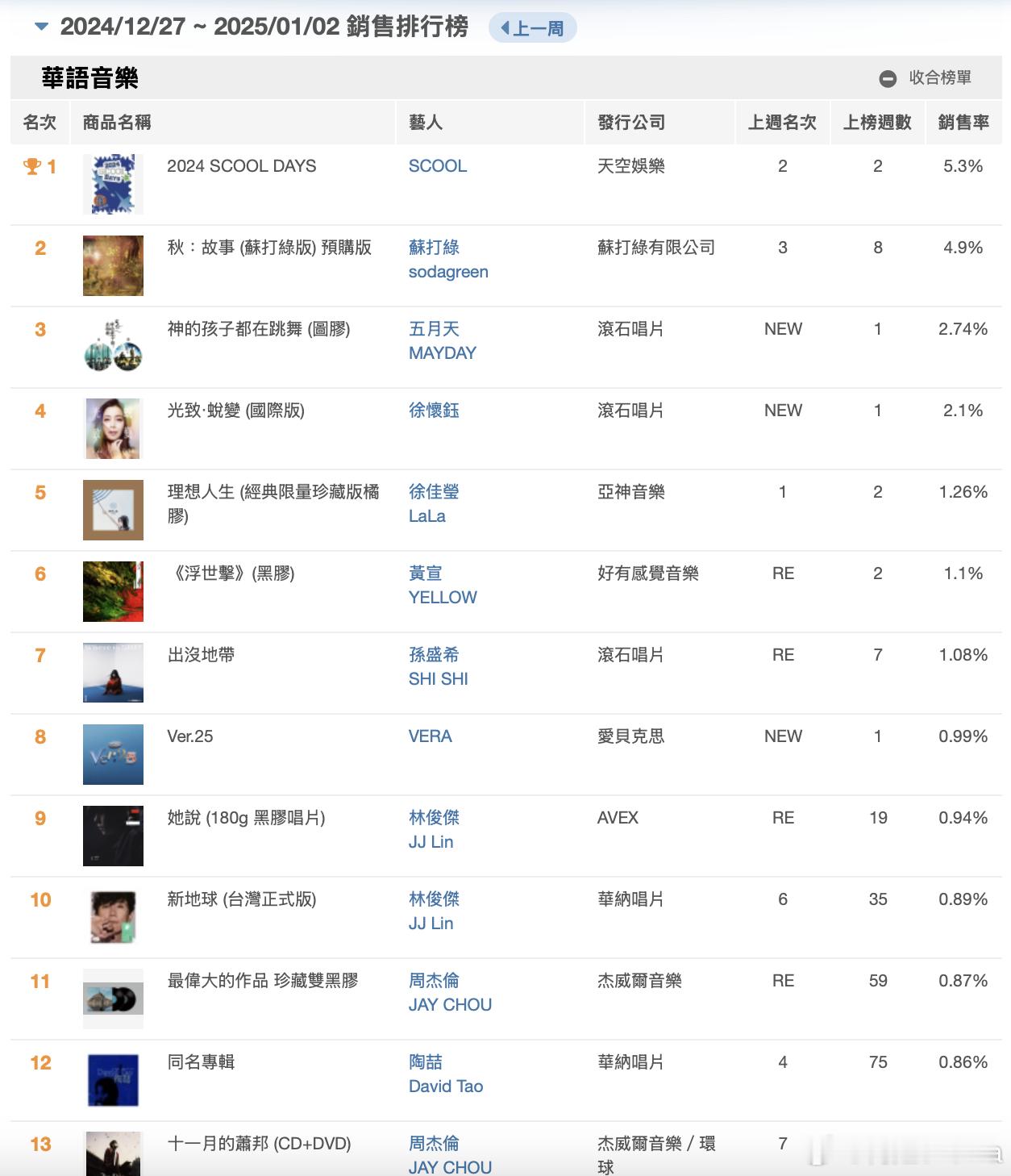 看了一下佳佳唱片2025年的第一周榜单。徐怀钰的《光致蜕变》排在第4位，在这个榜