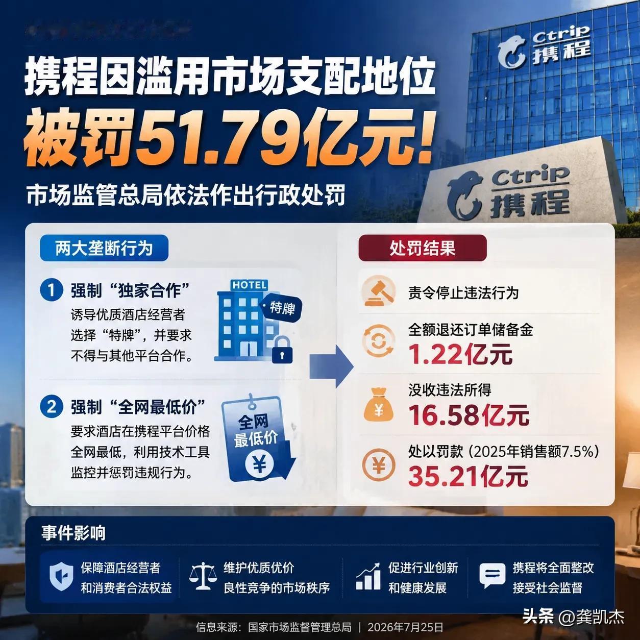 因滥用在线酒店预订平台市场支配地位，实施“独家合作”“全网最低价”等限制竞争行为