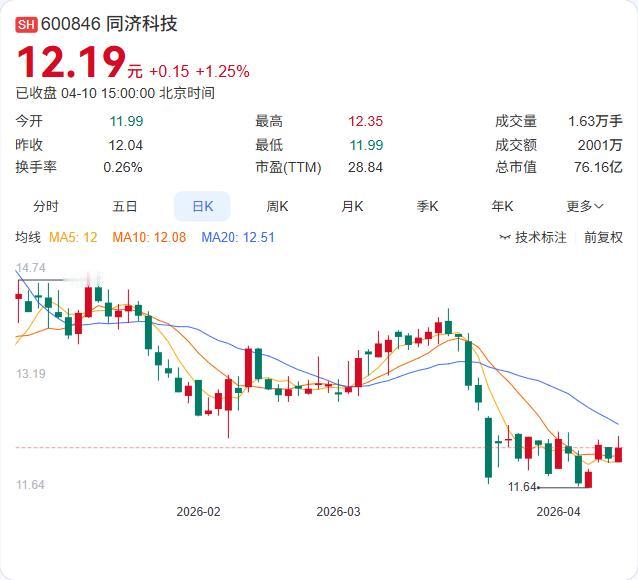 任期刚满六年，这位独董必须走人！同济科技董事会面临合规危机

同济科技公告，独立