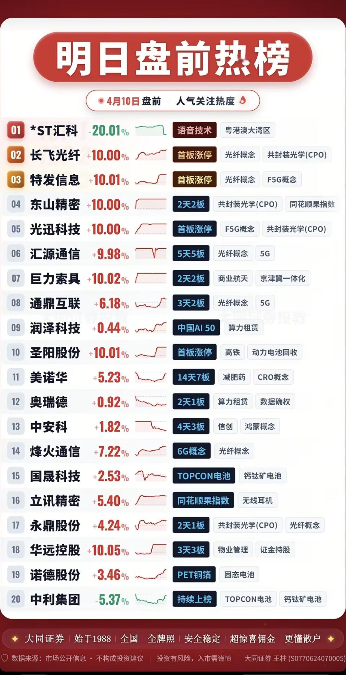 4.10周五  盘前啊 热搜人气榜！

1.光纤+CPO共封装光学
2.5G通信